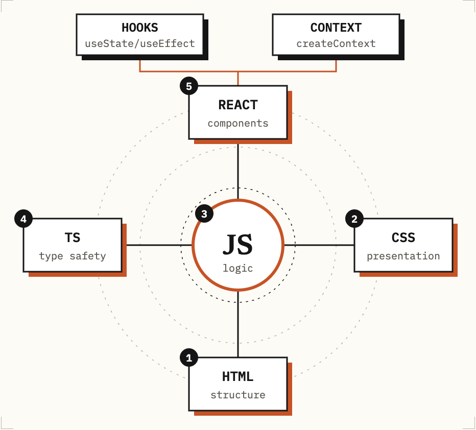 Diagram of the frontend stack: JavaScript at the centre, linked to HTML, CSS, TypeScript and React, with Hooks and Context feeding React