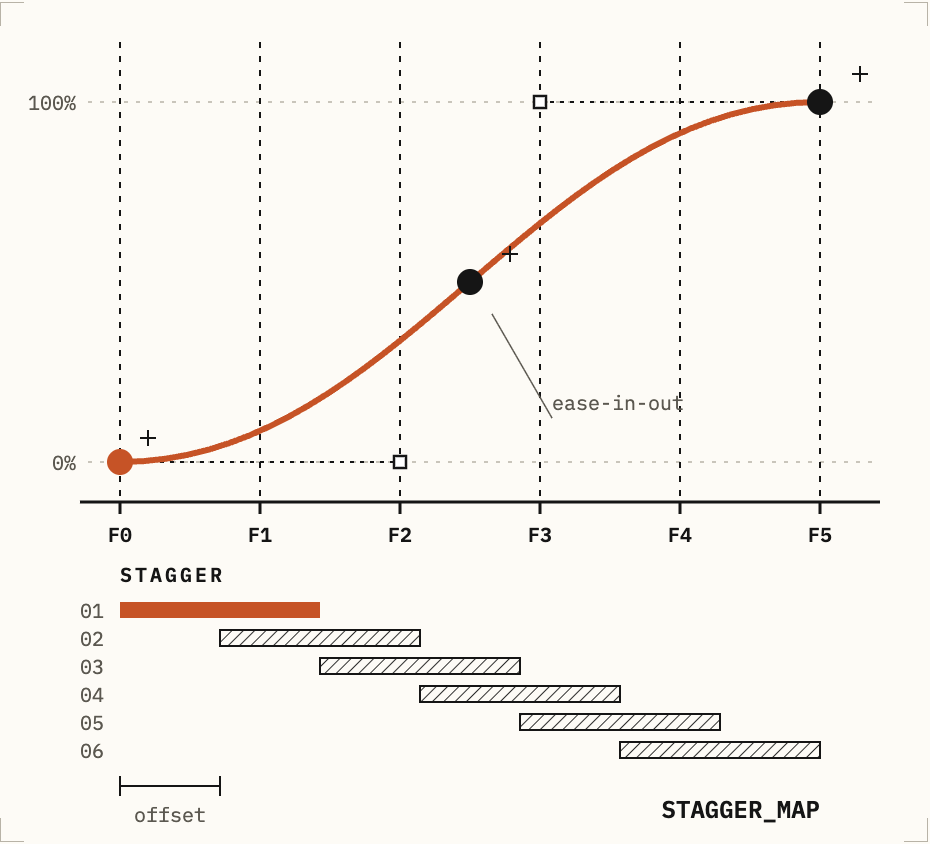 Easing curve across six frames above a staggered bar timeline